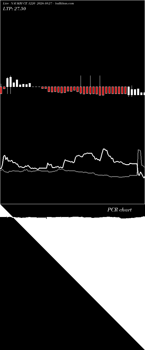  option chart NAUKRI CE 1220 2026-10-27 
