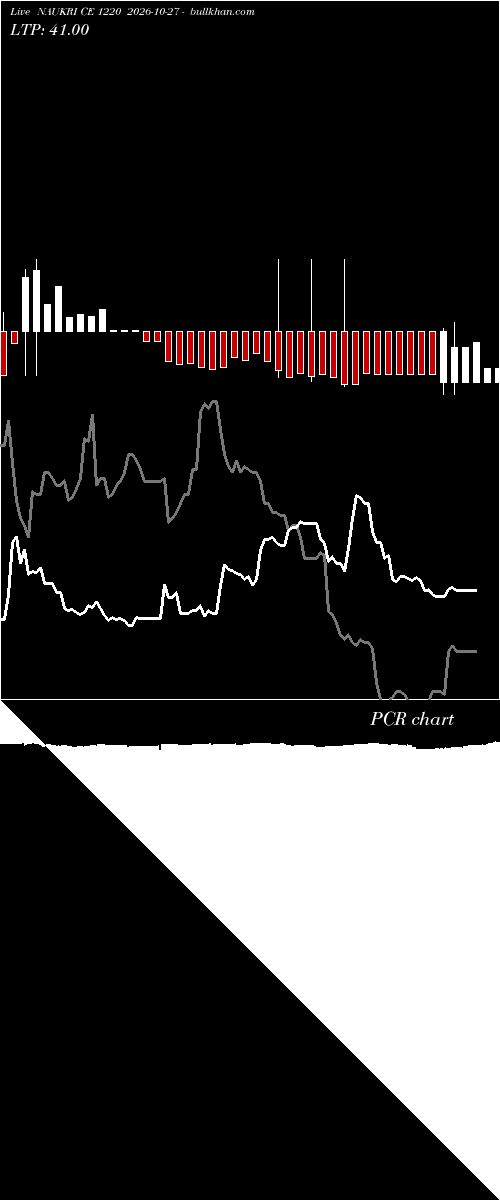  option chart NAUKRI CE 1220 2026-10-27 