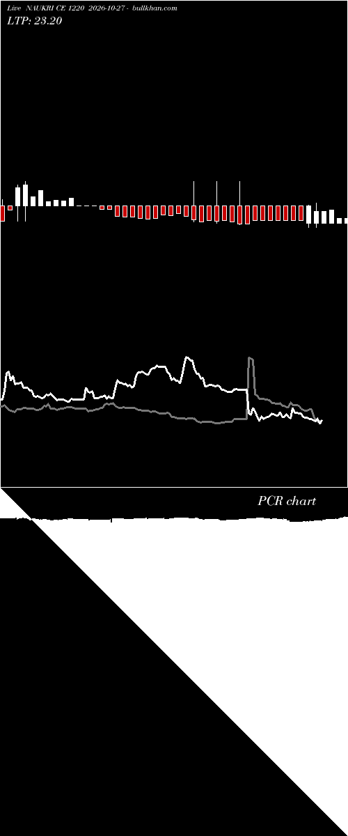  option chart NAUKRI CE 1220 2026-10-27 