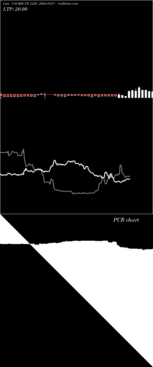  option chart NAUKRI CE 1220 2026-10-27 