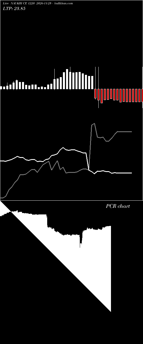  option chart NAUKRI CE 1220 2026-11-23 