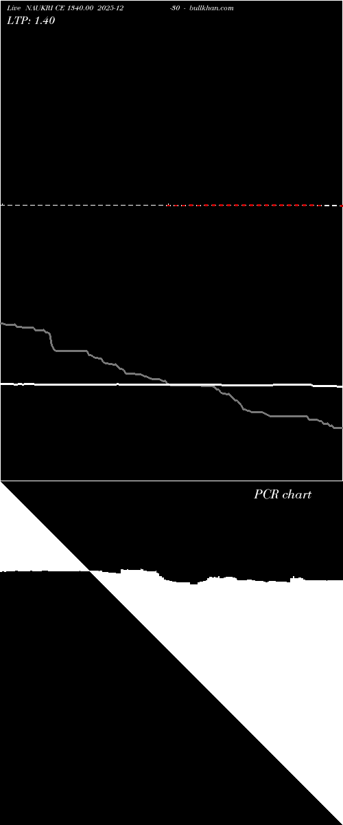  option chart NAUKRI CE 1340.00 2025-12-30 