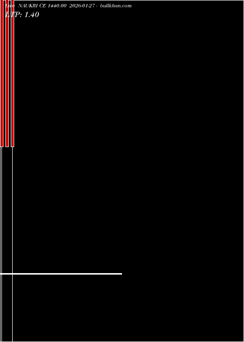  option chart NAUKRI CE 1440.00 2026-01-27 