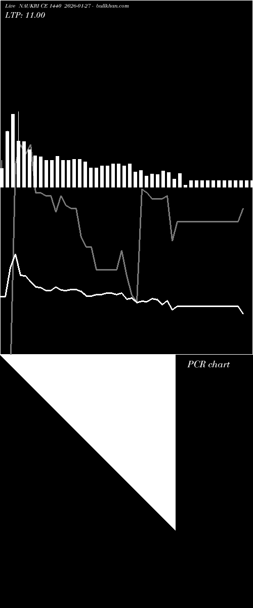  option chart NAUKRI CE 1440 2026-01-27 