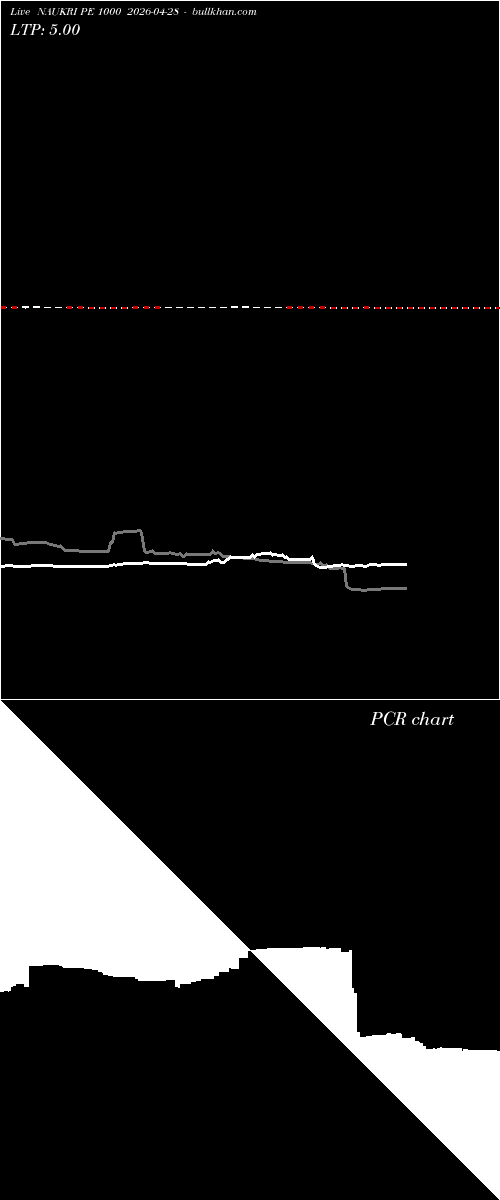  option chart NAUKRI PE 1000 2026-04-28 