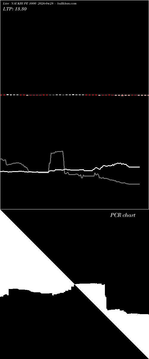  option chart NAUKRI PE 1000 2026-04-28 