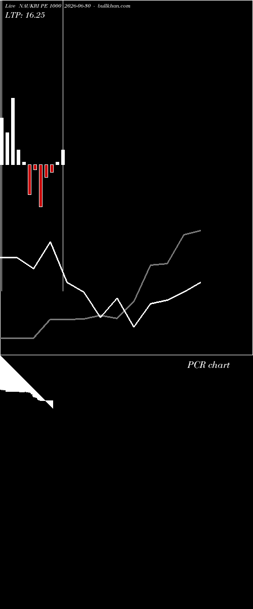  option chart NAUKRI PE 1000 2026-06-30 