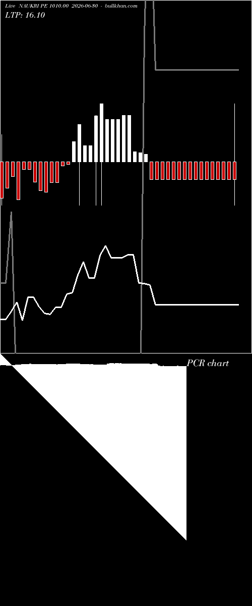  option chart NAUKRI PE 1010.00 2026-06-30 