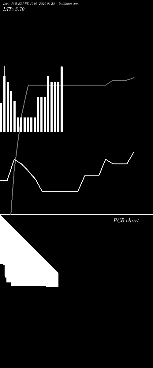  option chart NAUKRI PE 1010 2026-04-28 