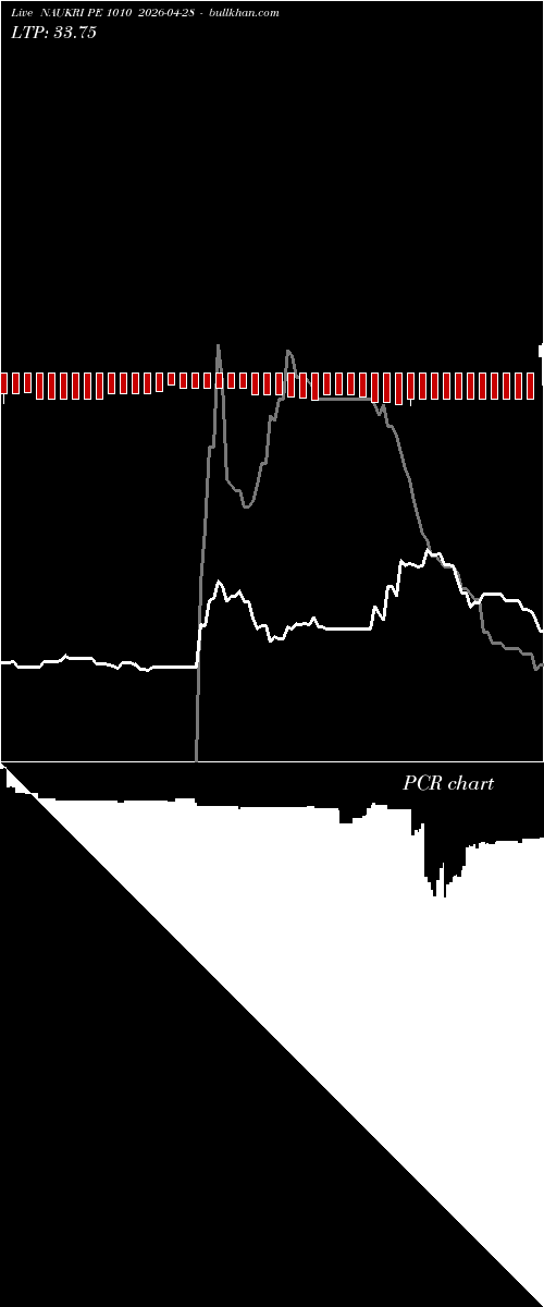  option chart NAUKRI PE 1010 2026-04-28 