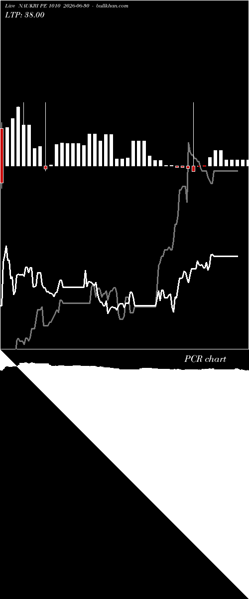  option chart NAUKRI PE 1010 2026-06-30 