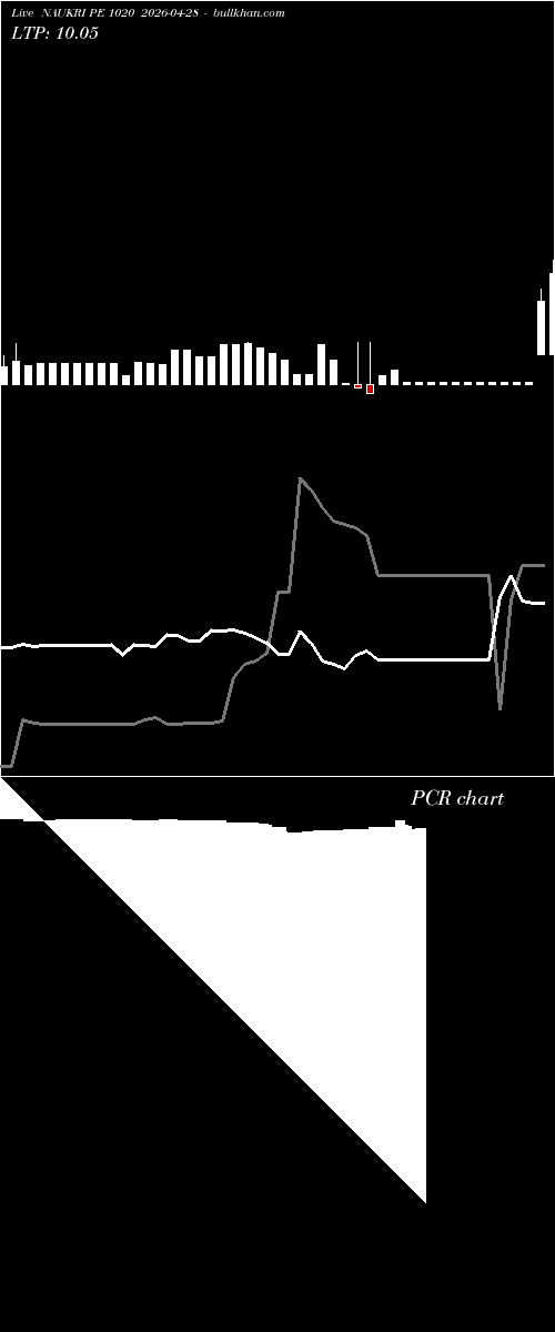  option chart NAUKRI PE 1020 2026-04-28 