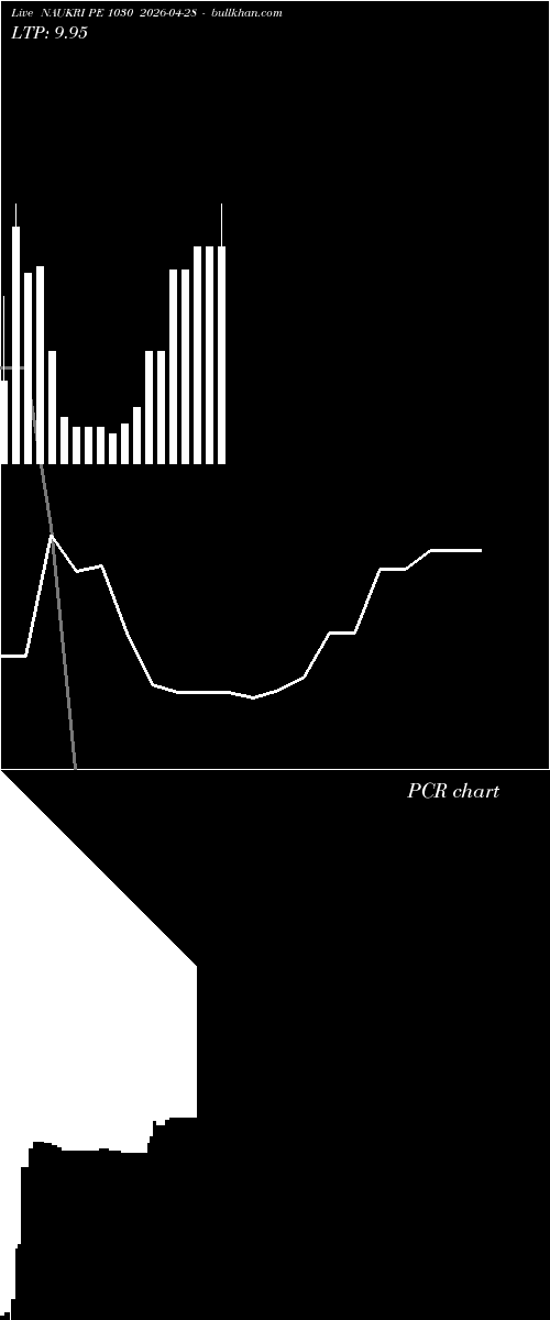  option chart NAUKRI PE 1030 2026-04-28 