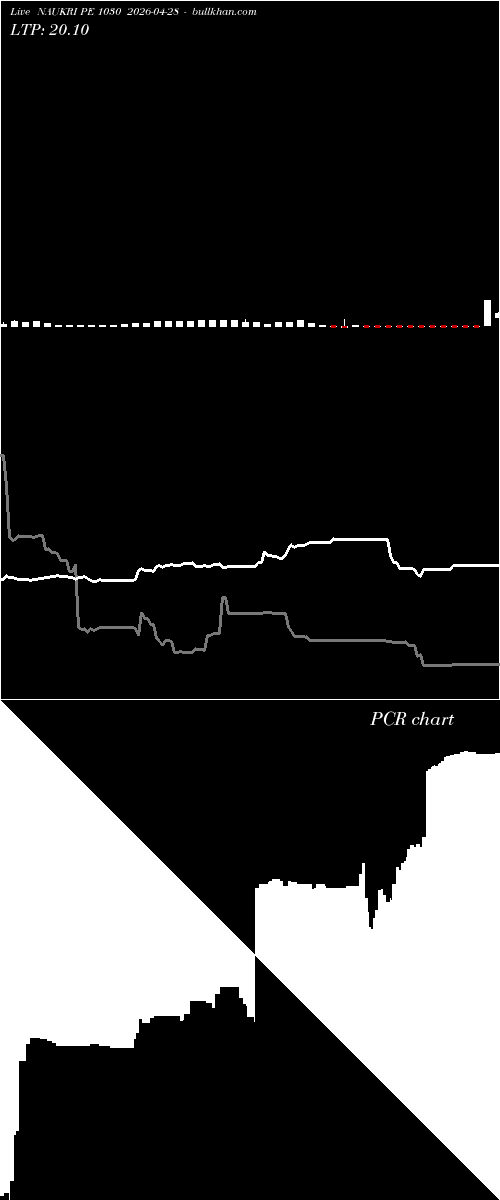  option chart NAUKRI PE 1030 2026-04-28 