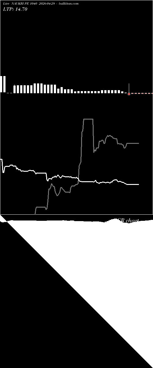  option chart NAUKRI PE 1040 2026-04-28 