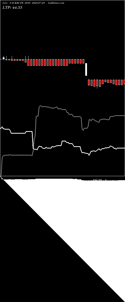  option chart NAUKRI PE 1050 2026-07-28 