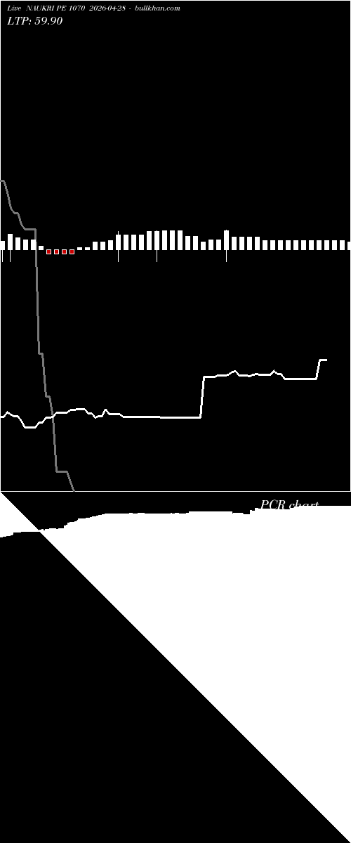  option chart NAUKRI PE 1070 2026-04-28 