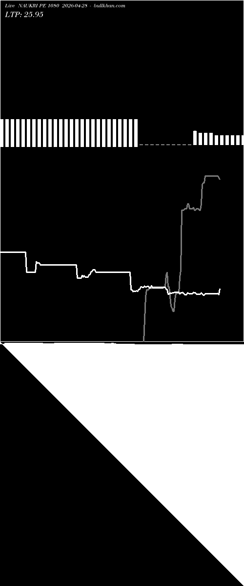  option chart NAUKRI PE 1080 2026-04-28 