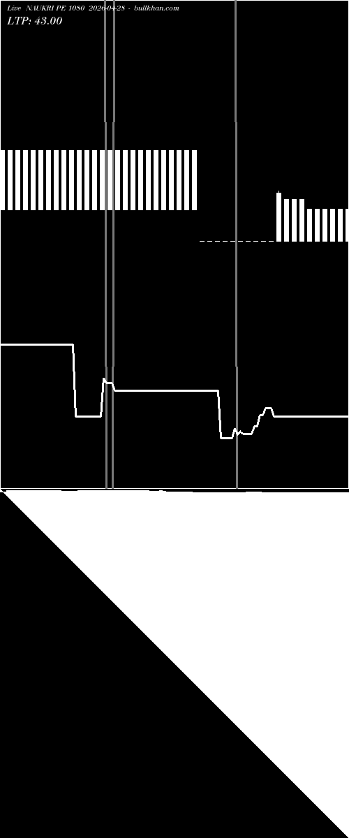  option chart NAUKRI PE 1080 2026-04-28 