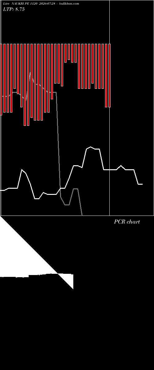  option chart NAUKRI PE 1120 2026-07-28 