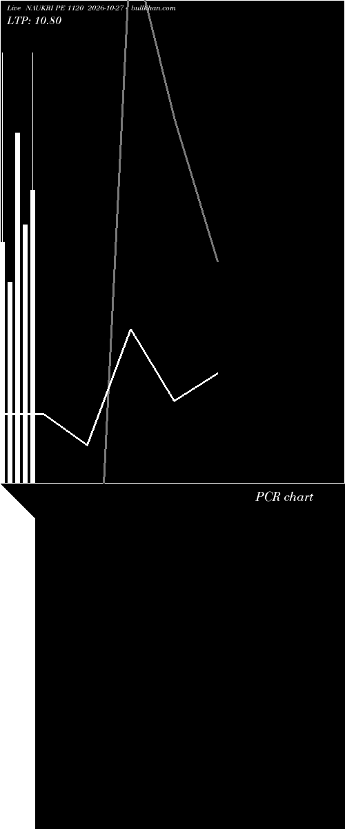  option chart NAUKRI PE 1120 2026-10-27 