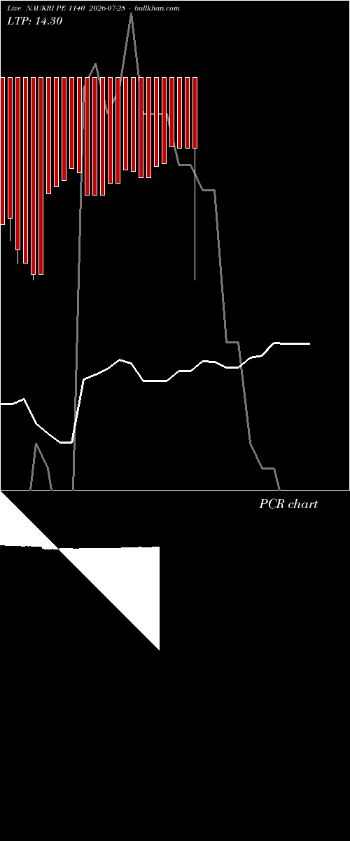  option chart NAUKRI PE 1140 2026-07-28 