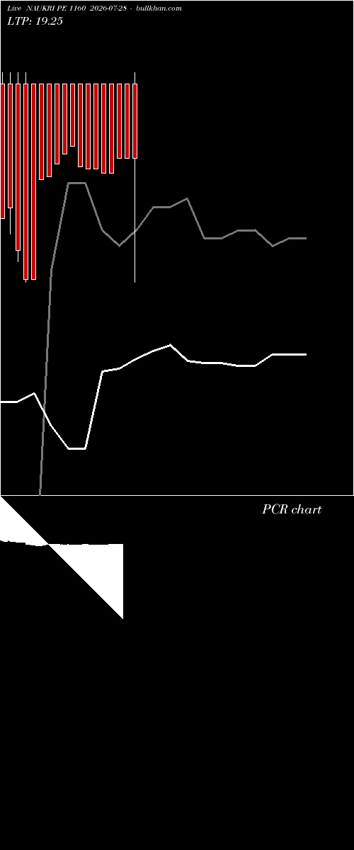 option chart NAUKRI PE 1160 2026-07-28 