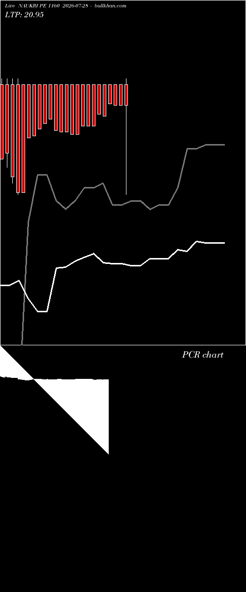  option chart NAUKRI PE 1160 2026-07-28 