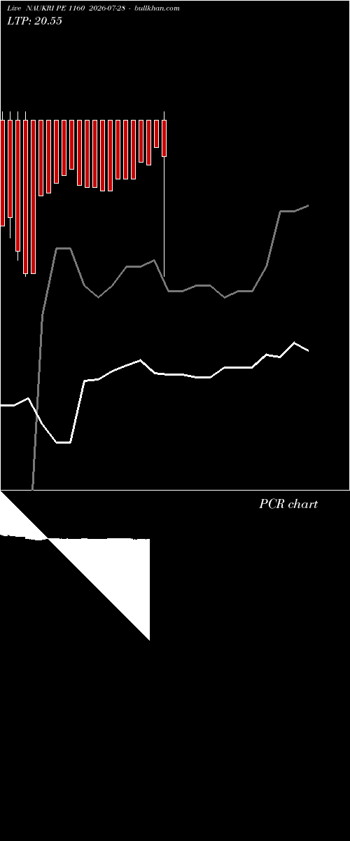  option chart NAUKRI PE 1160 2026-07-28 