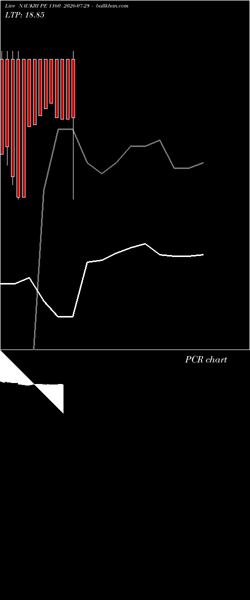  option chart NAUKRI PE 1160 2026-07-28 