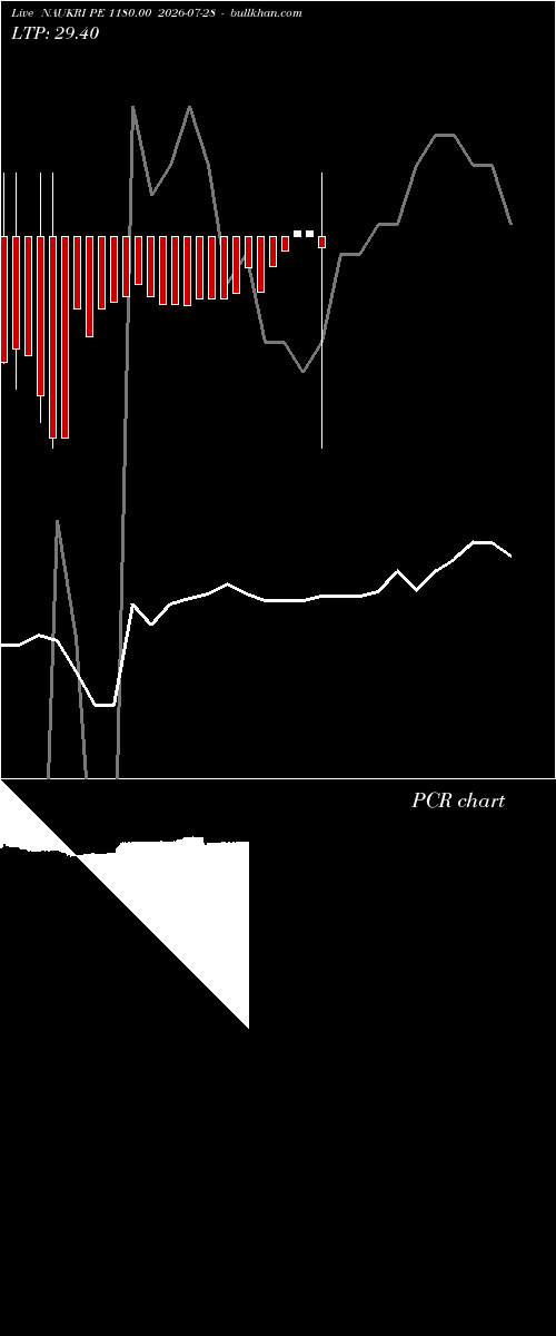  option chart NAUKRI PE 1180.00 2026-07-28 