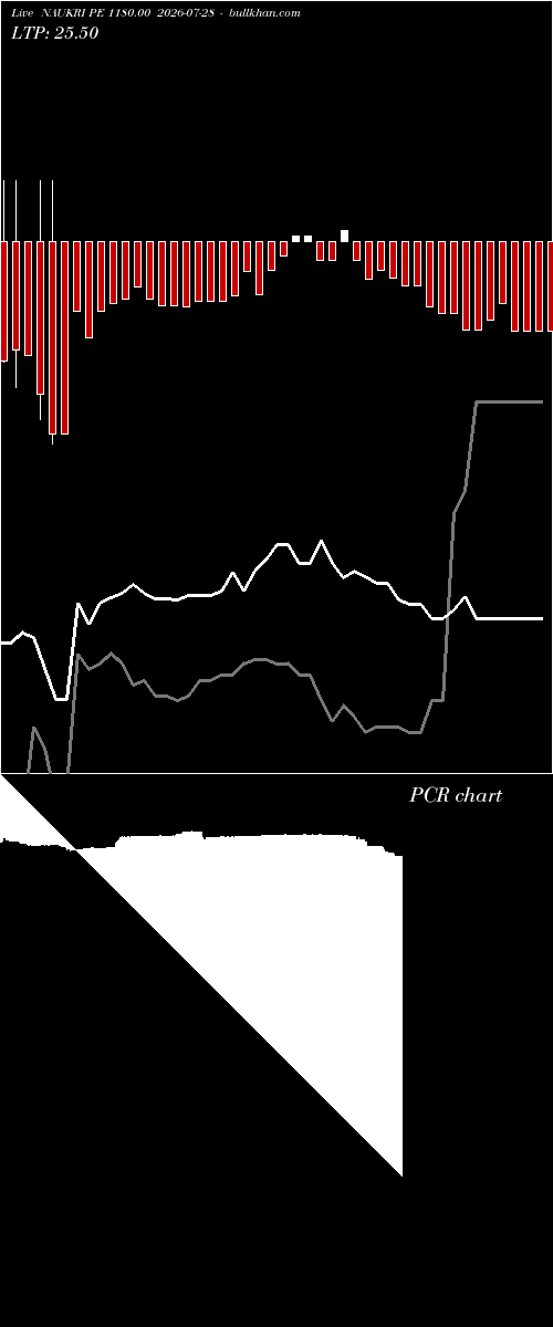  option chart NAUKRI PE 1180.00 2026-07-28 