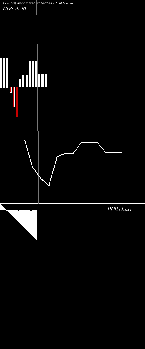  option chart NAUKRI PE 1220 2026-07-28 