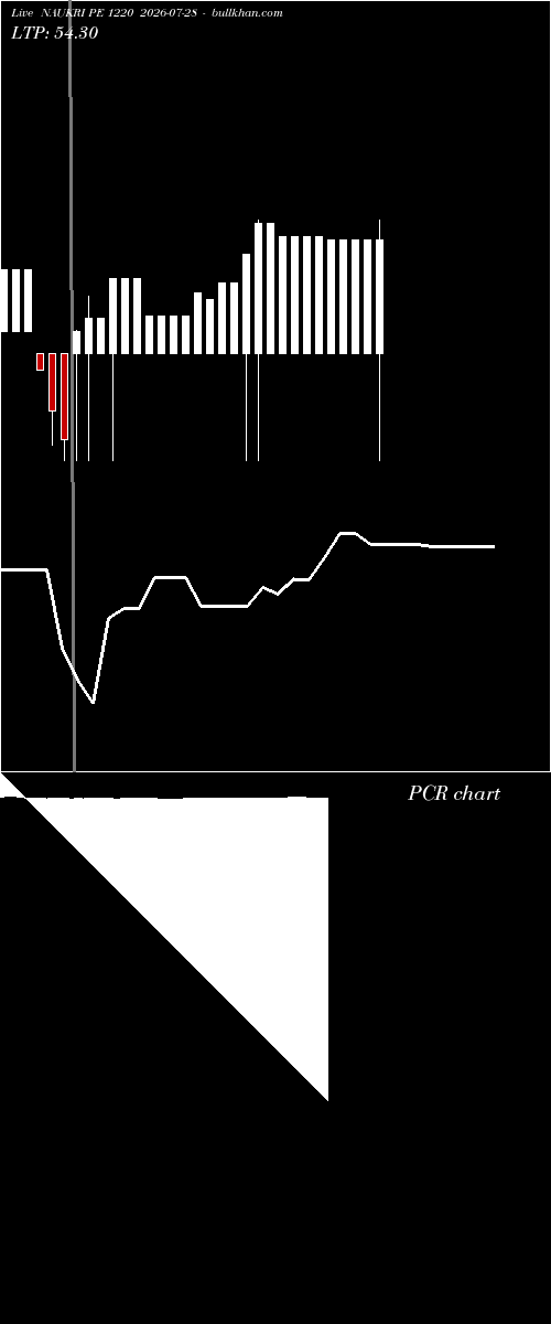  option chart NAUKRI PE 1220 2026-07-28 