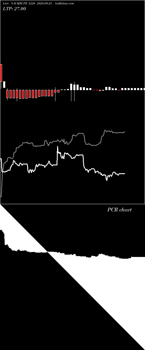  option chart NAUKRI PE 1220 2026-08-25 