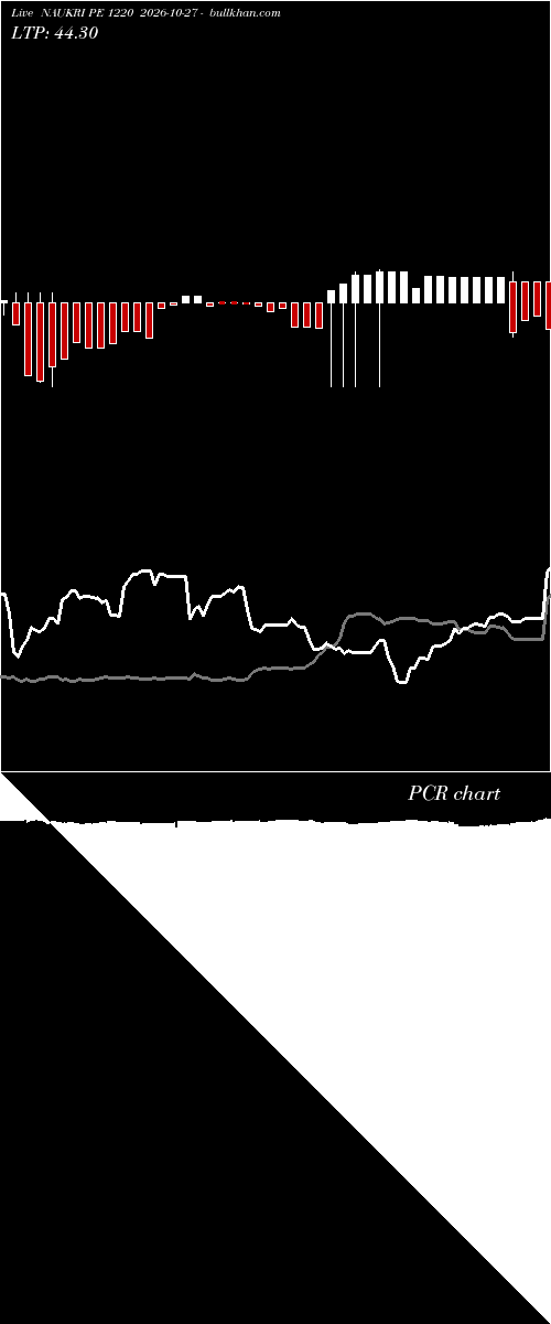  option chart NAUKRI PE 1220 2026-10-27 