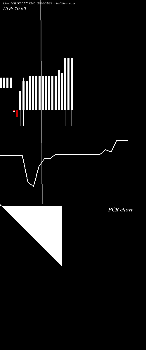  option chart NAUKRI PE 1240 2026-07-28 
