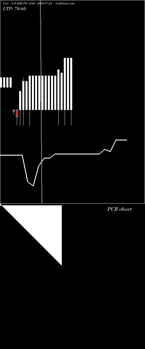  option chart NAUKRI PE 1240 2026-07-28 