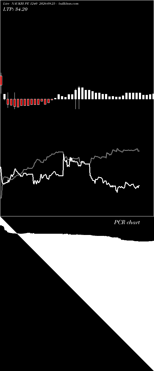  option chart NAUKRI PE 1240 2026-08-25 