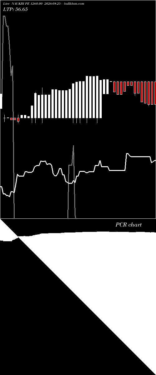  option chart NAUKRI PE 1260.00 2026-08-25 