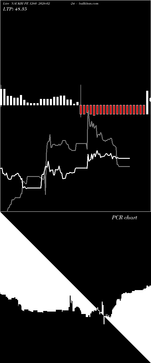  option chart NAUKRI PE 1260 2026-02-24 