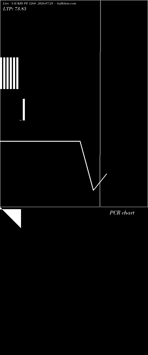  option chart NAUKRI PE 1260 2026-07-28 