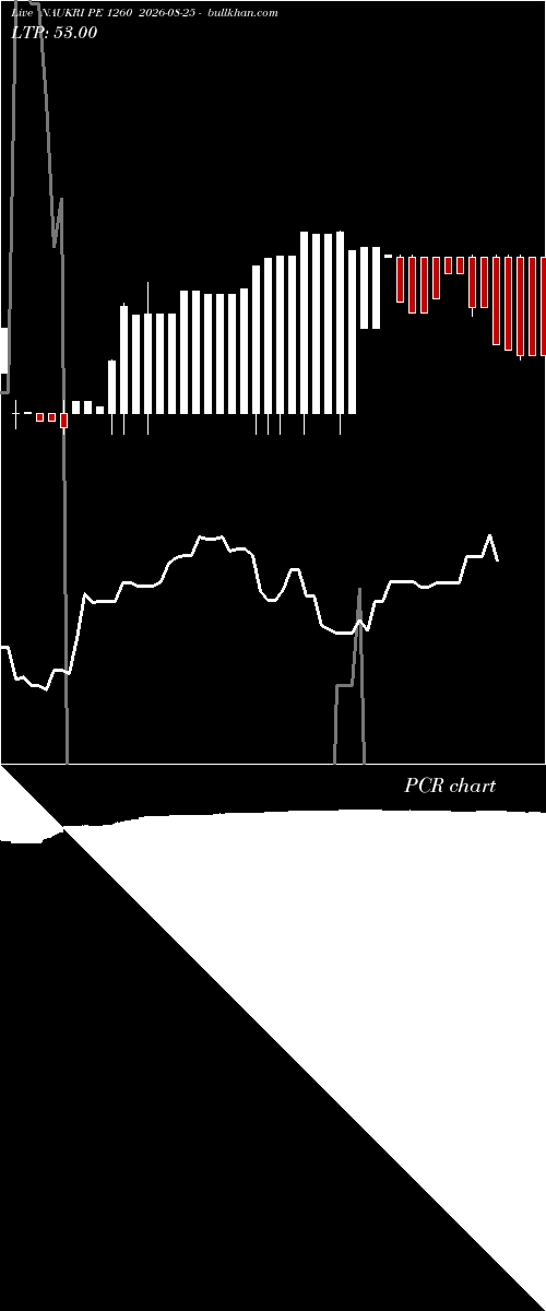  option chart NAUKRI PE 1260 2026-08-25 