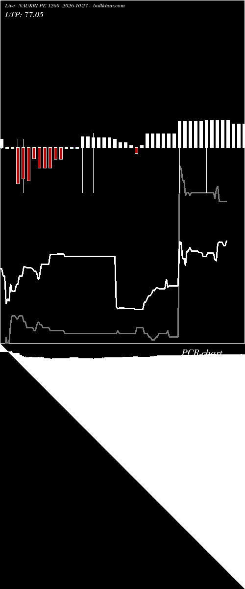  option chart NAUKRI PE 1260 2026-10-27 