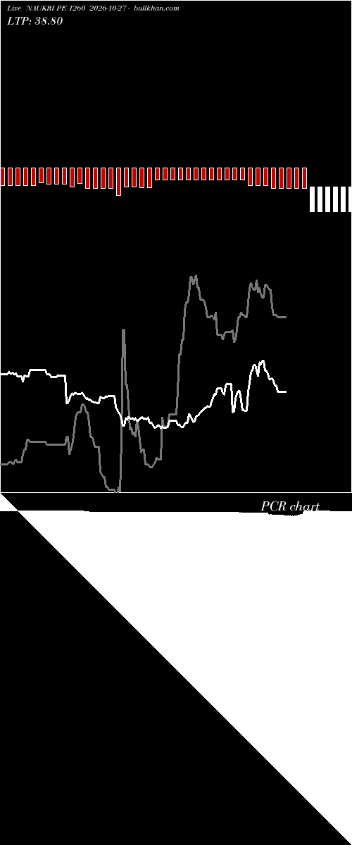  option chart NAUKRI PE 1260 2026-10-27 