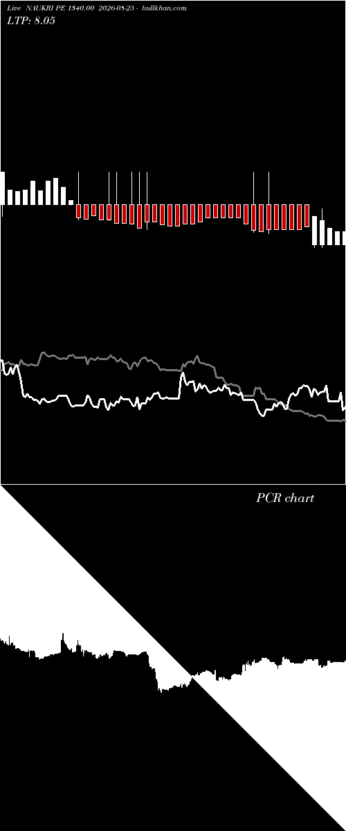  option chart NAUKRI PE 1340.00 2026-08-25 