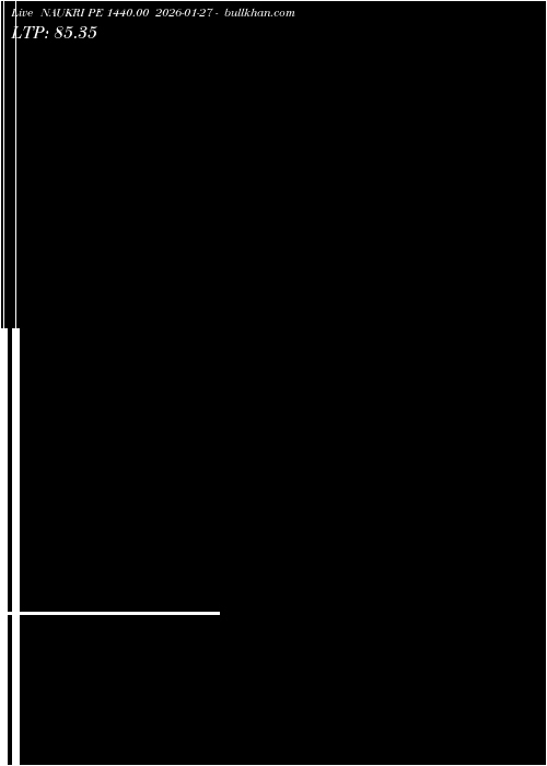  option chart NAUKRI PE 1440.00 2026-01-27 