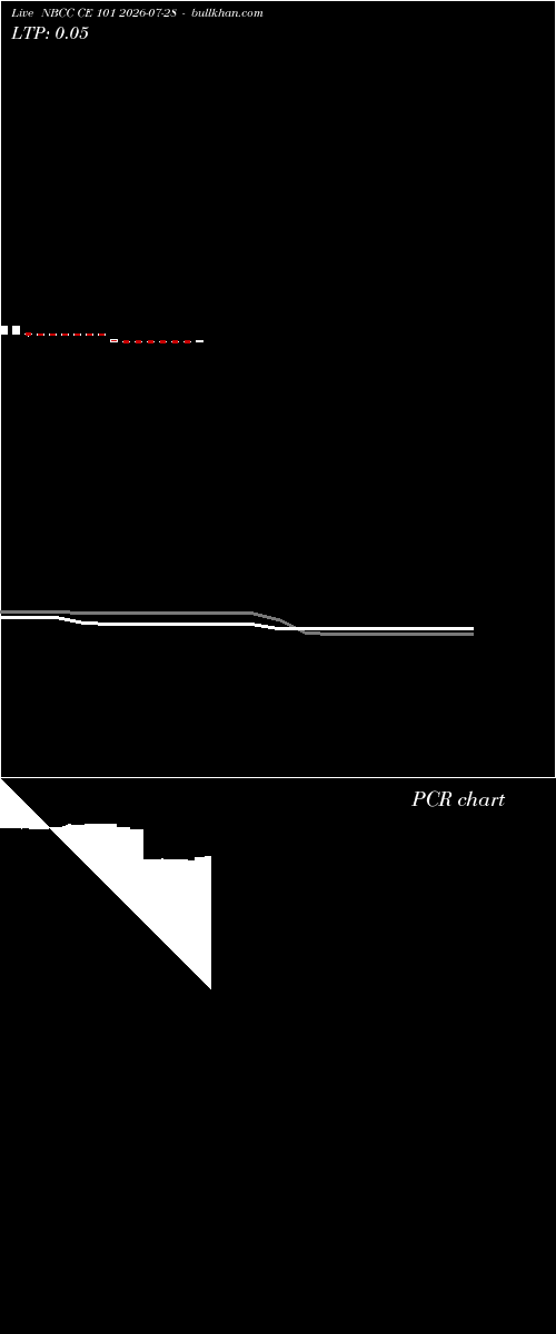  option chart NBCC CE 101 2026-07-28 