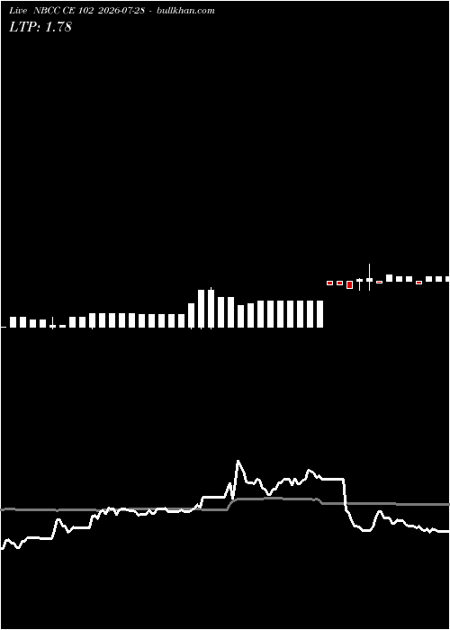  option chart NBCC CE 102 2026-07-28 