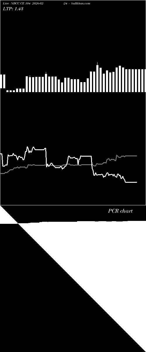  option chart NBCC CE 104 2026-02-24 